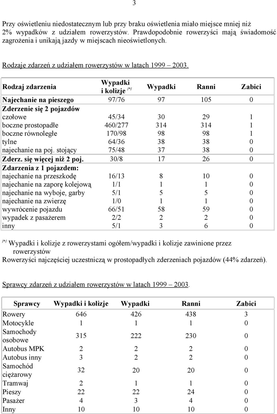 Rodzaj zdarzenia i kolizje /*/ Ranni Zabici Najechanie na pieszego 97/76 97 105 0 Zderzenie się 2 pojazdów czołowe 45/34 30 29 1 boczne prostopadłe 460/277 314 314 1 boczne równoległe 170/98 98 98 1