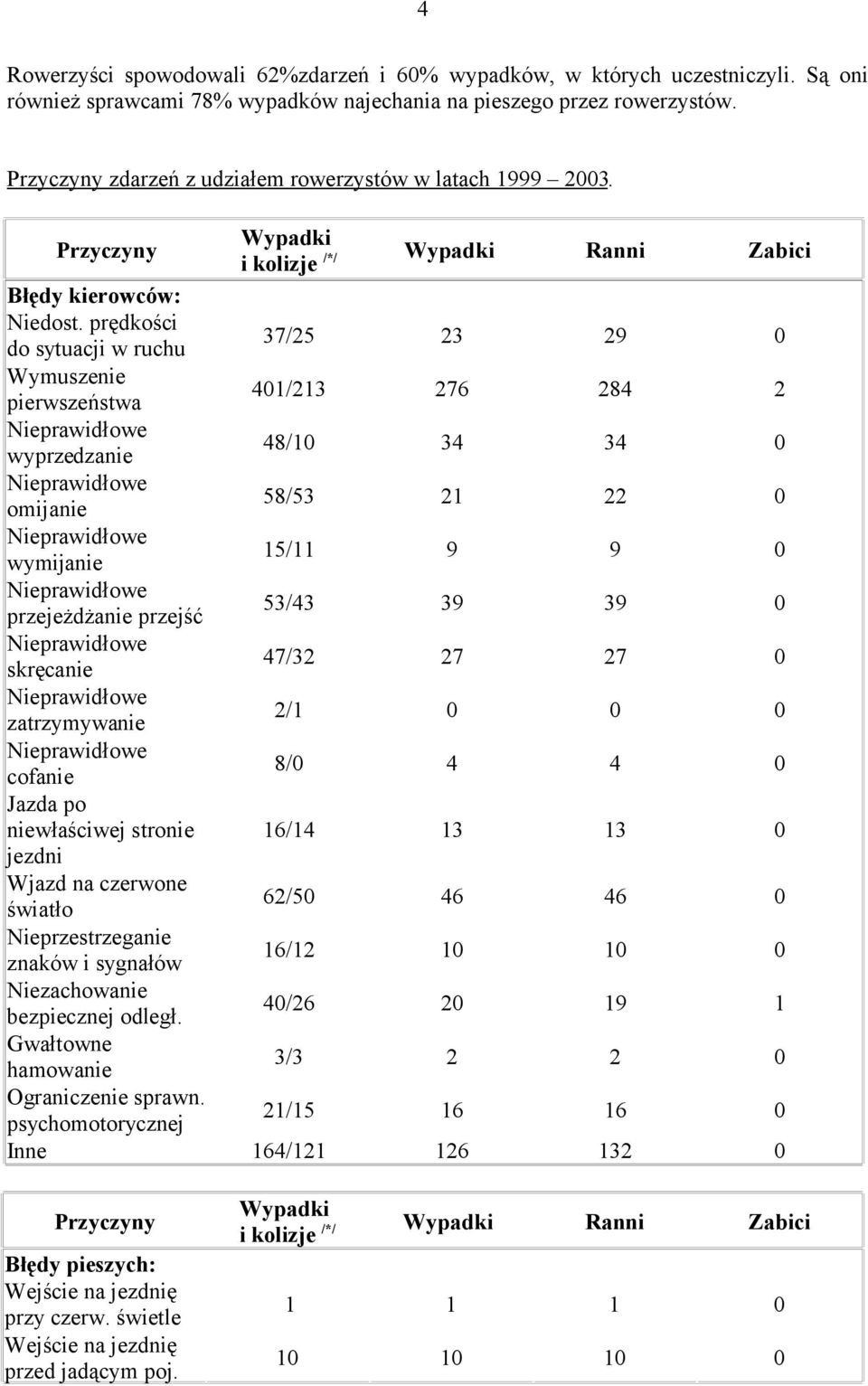 prędkości do sytuacji w ruchu 37/25 23 29 0 Wymuszenie pierwszeństwa 401/213 276 284 2 wyprzedzanie 48/10 34 34 0 omijanie 58/53 21 22 0 wymijanie 15/11 9 9 0 przejeżdżanie przejść 53/43 39 39 0