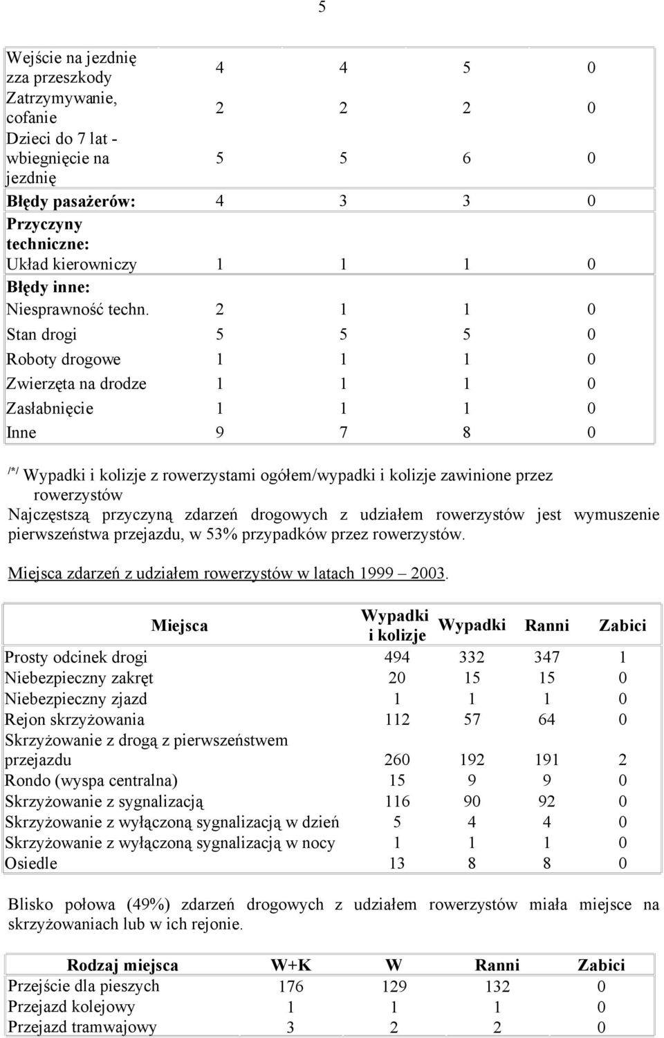 2 1 1 0 Stan drogi 5 5 5 0 Roboty drogowe 1 1 1 0 Zwierzęta na drodze 1 1 1 0 Zasłabnięcie 1 1 1 0 Inne 9 7 8 0 /*/ i kolizje z rowerzystami ogółem/wypadki i kolizje zawinione przez rowerzystów