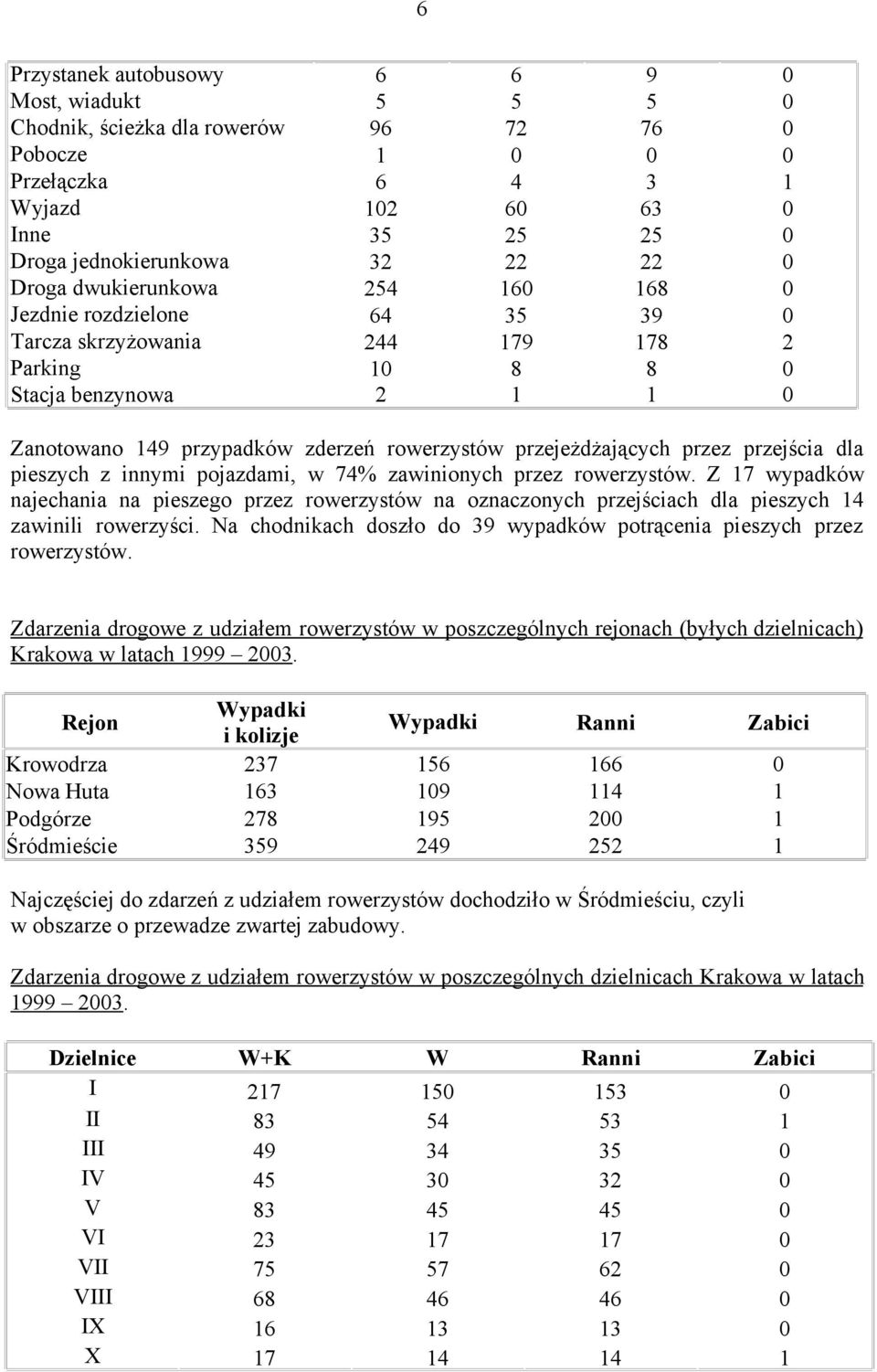 przejeżdżających przez przejścia dla pieszych z innymi pojazdami, w 74% zawinionych przez rowerzystów.