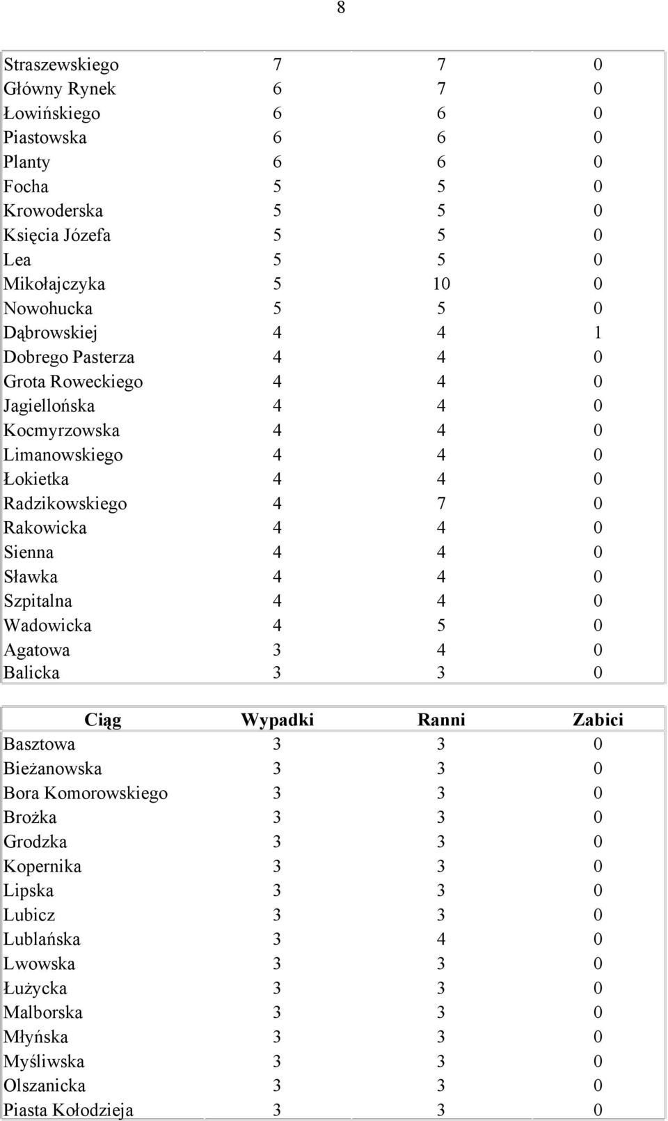 Sienna 4 4 0 Sławka 4 4 0 Szpitalna 4 4 0 Wadowicka 4 5 0 Agatowa 3 4 0 Balicka 3 3 0 Ciąg Ranni Zabici Basztowa 3 3 0 Bieżanowska 3 3 0 Bora Komorowskiego 3 3 0 Brożka 3 3 0