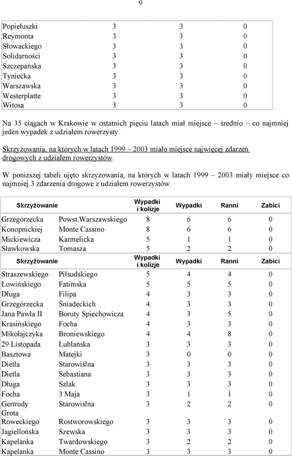 W poniższej tabeli ujęto skrzyżowania, na których w latach 1999 2003 miały miejsce co najmniej 3 zdarzenia drogowe z udziałem rowerzystów. Skrzyżowanie i kolizje Ranni Zabici Grzegórzecka Powst.