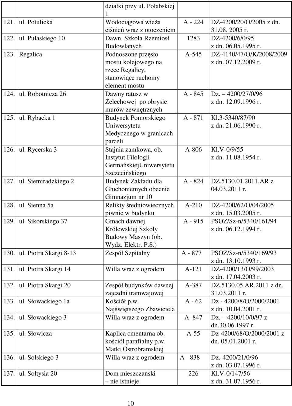 ul. Rycerska 3 Stajnia zamkowa, ob. Instytut Filologii GermańskiejUniwersytetu Szczecińskiego 127. ul. Siemiradzkiego 2 Budynek Zakładu dla Głuchoniemych obecnie Gimnazjum nr 10 128. ul. Sienna 5a Relikty średniowiecznych piwnic w budynku 129.