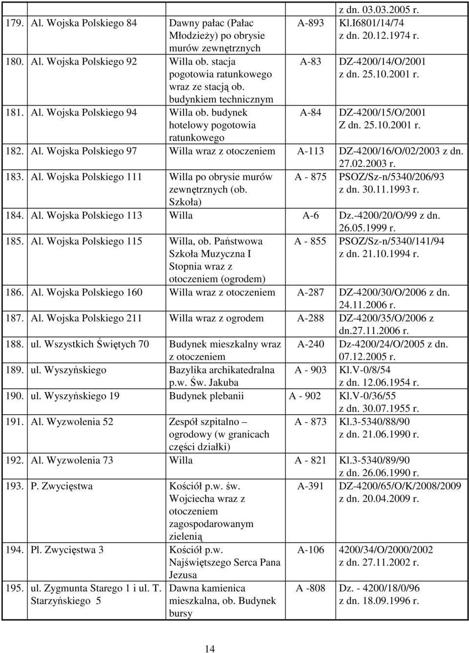 2001 r. A-84 DZ-4200/15/O/2001 Z dn. 25.10.2001 r. 182. Al. Wojska Polskiego 97 Willa wraz z A-113 DZ-4200/16/O/02/2003 z dn. 27.02.2003 r. 183. Al. Wojska Polskiego 111 Willa po obrysie murów zewnętrznych (ob.