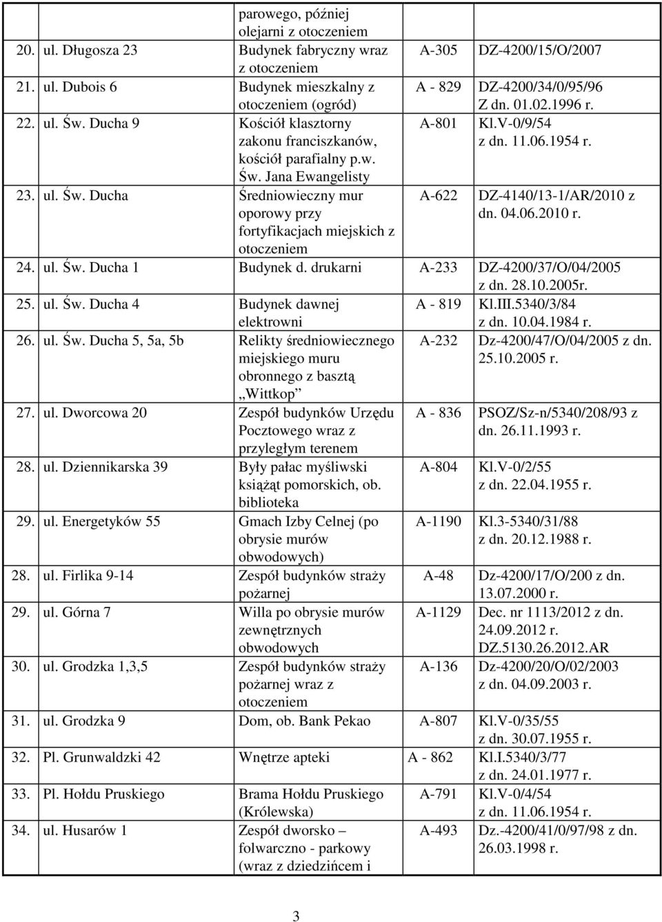 01.02.1996 r. A-801 Kl.V-0/9/54 z dn. 11.06.1954 r. A-622 DZ-4140/13-1/AR/2010 z dn. 04.06.2010 r. 24. ul. Św. Ducha 1 Budynek d. drukarni A-233 DZ-4200/37/O/04/2005 z dn. 28.10.2005r. 25. ul. Św. Ducha 4 Budynek dawnej elektrowni A - 819 Kl.