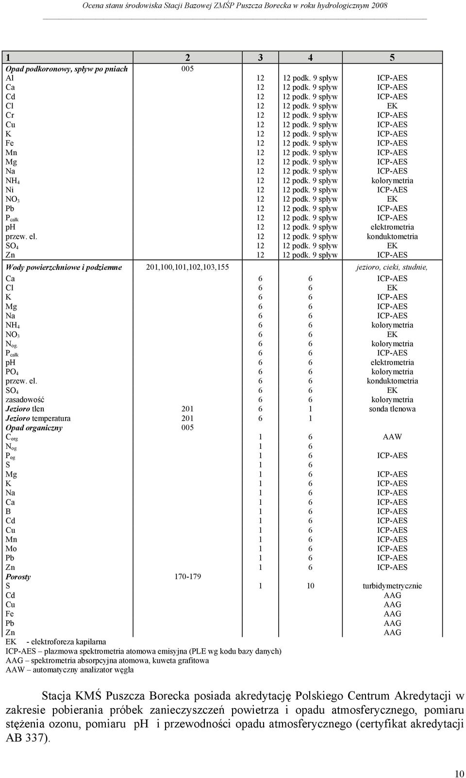 9 spływ ICP-AES NH 4 12 12 podk. 9 spływ kolorymetria Ni 12 12 podk. 9 spływ ICP-AES NO 3 12 12 podk. 9 spływ EK Pb 12 12 podk. 9 spływ ICP-AES P całk 12 12 podk. 9 spływ ICP-AES ph 12 12 podk.
