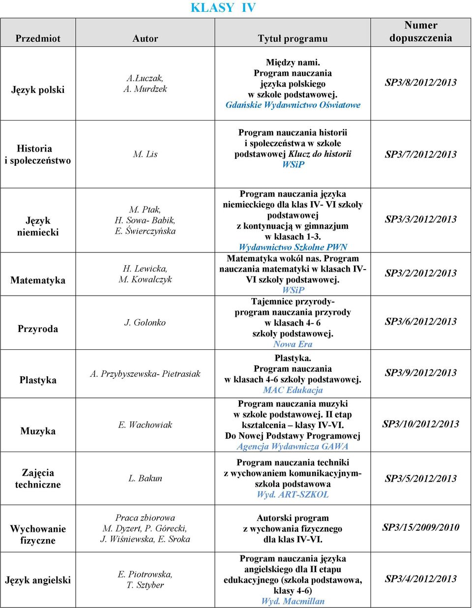 Lis Program nauczania historii i społeczeństwa w szkole podstawowej Klucz do historii SP3/7/2012/2013 Język niemiecki Matematyka Przyroda Plastyka Muzyka M. Ptak, H. Sowa- Babik, E. Świerczyńska H.