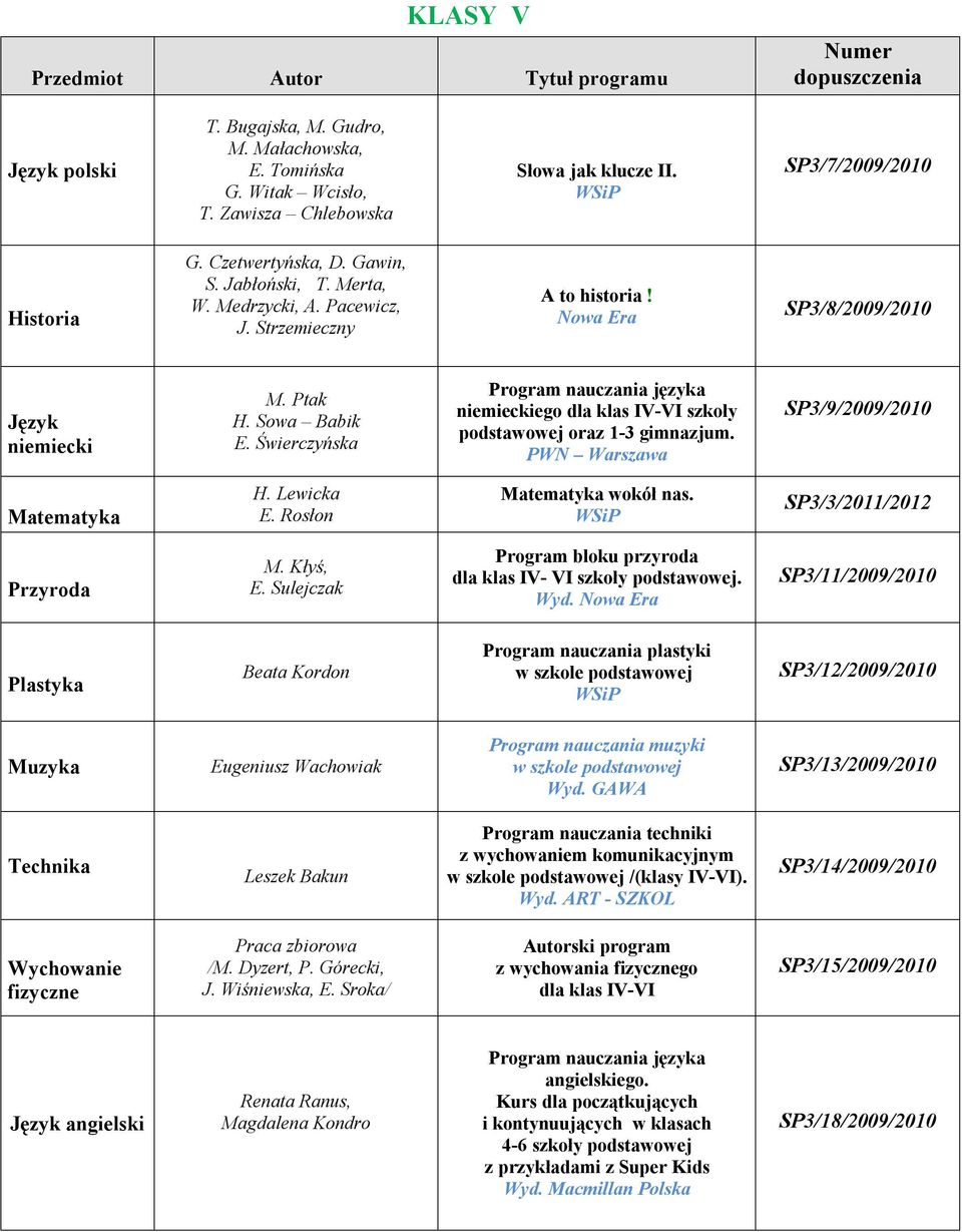 Świerczyńska niemieckiego dla klas IV-VI szkoły podstawowej oraz 1-3 gimnazjum. PWN Warszawa SP3/9/2009/2010 Matematyka H. Lewicka E. Rosłon Matematyka wokół nas. SP3/3/2011/2012 Przyroda M. Kłyś, E.