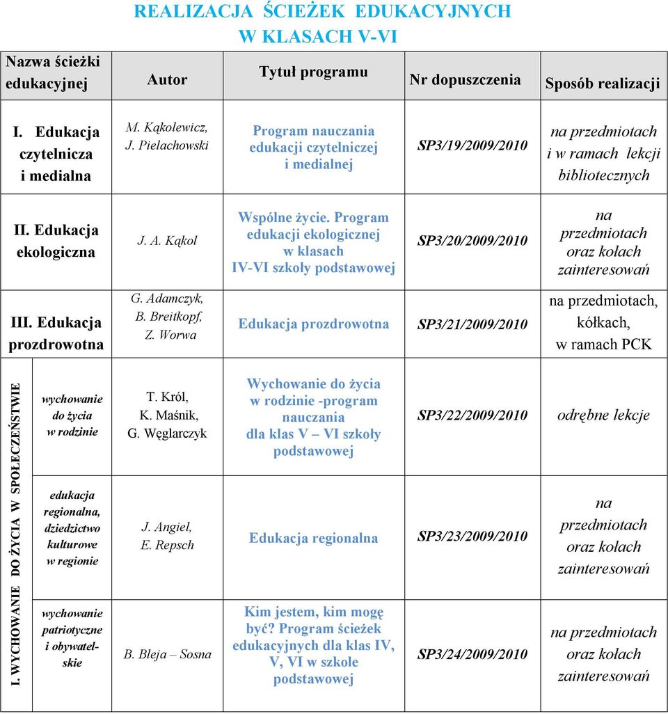 Program edukacji ekologicznej w klasach IV-VI szkoły podstawowej SP3/20/2009/2010 na przedmiotach oraz kołach zainteresowań III. Edukacja prozdrowotna G. Adamczyk, B. Breitkopf, Z.