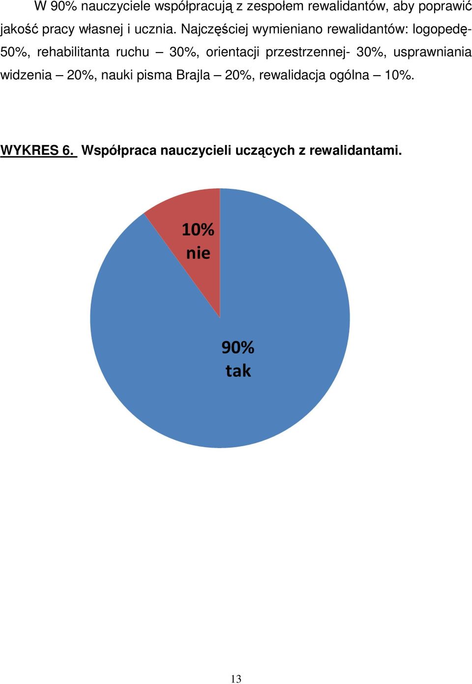 Najczęściej wymieniano rewalidantów: logopedę- 50%, rehabilitanta ruchu 30%,