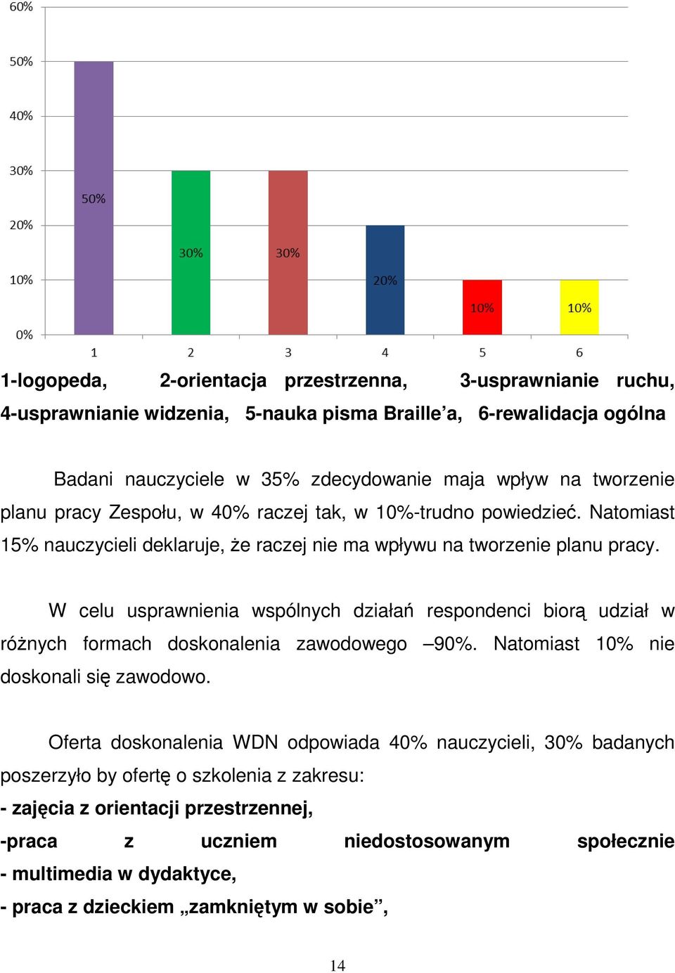 W celu usprawnienia wspólnych działań respondenci biorą udział w różnych formach doskonalenia zawodowego 90%. Natomiast 10% nie doskonali się zawodowo.