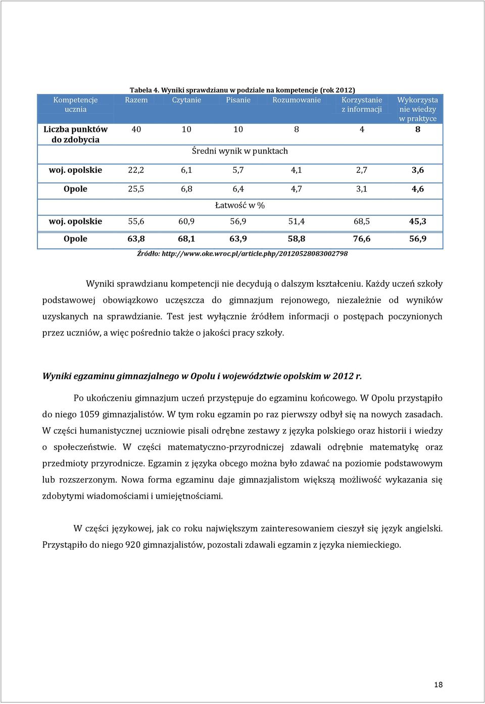 opolskie 22,2 6,1 5,7 4,1 2,7 3,6 Opole 25,5 6,8 6,4 4,7 3,1 4,6 Łatwość w % woj. opolskie 55,6 60,9 56,9 51,4 68,5 45,3 Opole 63,8 68,1 63,9 58,8 76,6 56,9 Źródło: http://www.oke.wroc.pl/article.