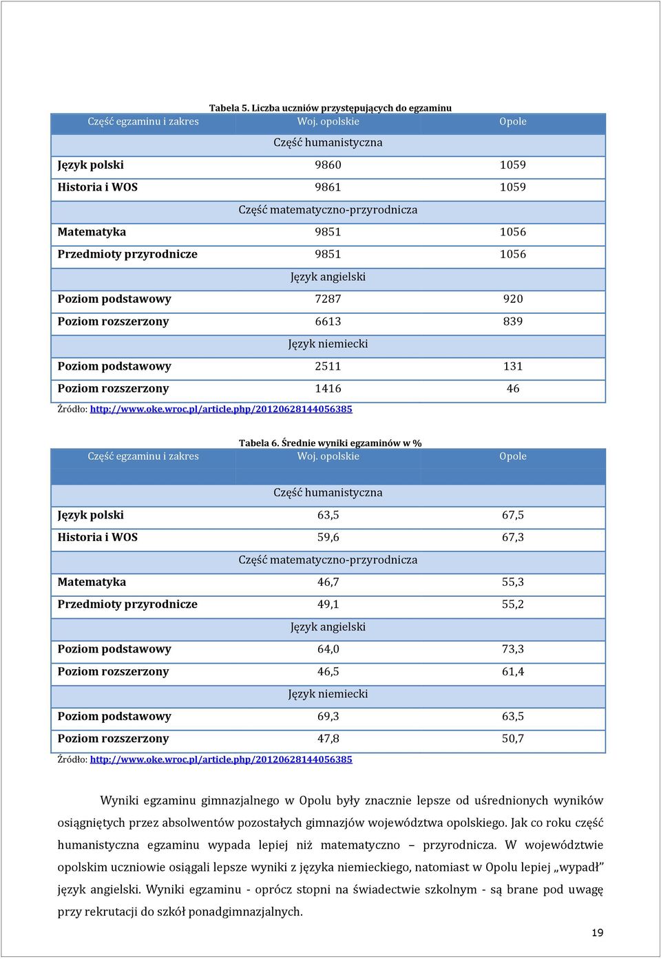 podstawowy 7287 920 Poziom rozszerzony 6613 839 Język niemiecki Poziom podstawowy 2511 131 Poziom rozszerzony 1416 46 Źródło: http://www.oke.wroc.pl/article.php/20120628144056385 Tabela 6.