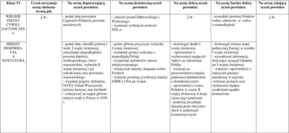 Na ocenę dopuszczającą uczeń - podać datę powstania Legionów Polskich, powstań narodowych, Na ocenę dostateczną uczeń - omówić postać Dąbrowskiego i Wybickiego - wymienić wybitnych twórców XIX w.