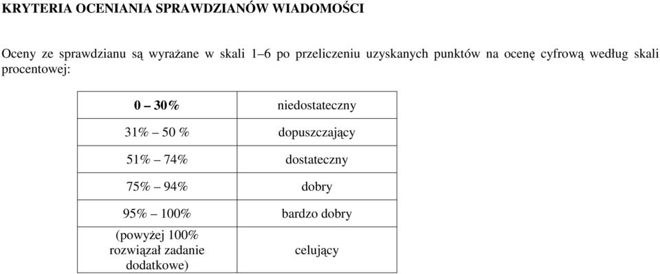 procentowej: 0 30% niedostateczny 31% 50 % dopuszczający 51% 74% dostateczny