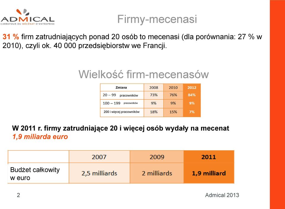Wielkość 23%* firm-mecenasów Zmiana pracowników pracowników 200 i więcej