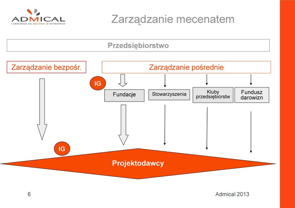 Zarządzanie pośrednie IG Fundacje