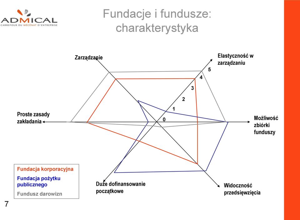 zakładania 0 1 Możliwość zbiórki funduszy Fundacja korporacyjna 7 Fundacja