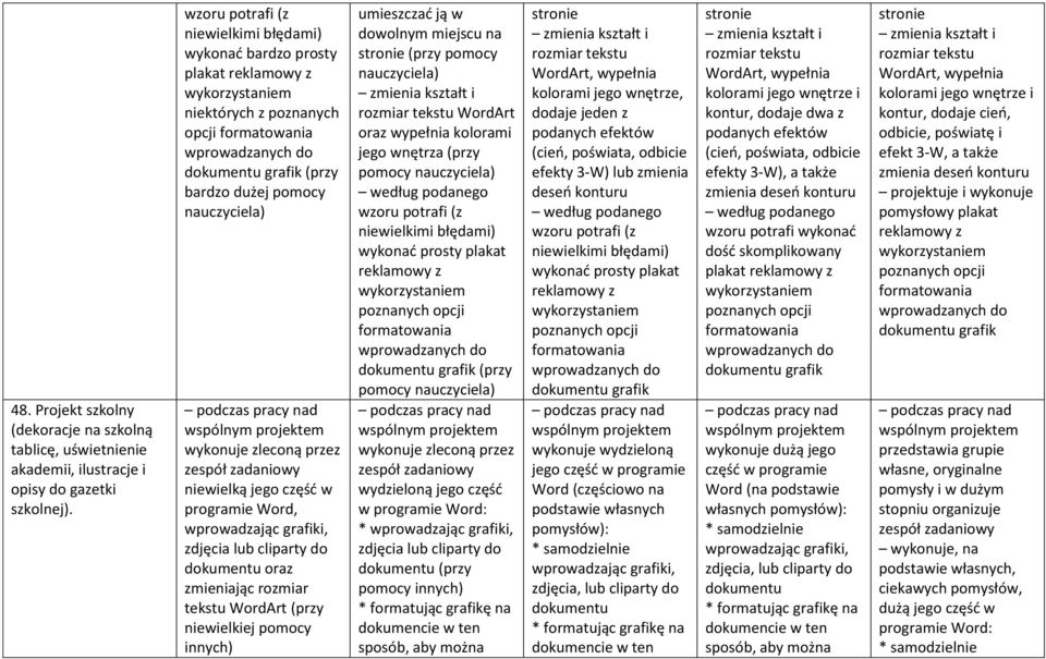 wspólnym projektem wykonuje zleconą przez zespół zadaniowy niewielką jego część w programie Word, wprowadzając grafiki, zdjęcia lub cliparty do dokumentu oraz zmieniając rozmiar tekstu WordArt (przy