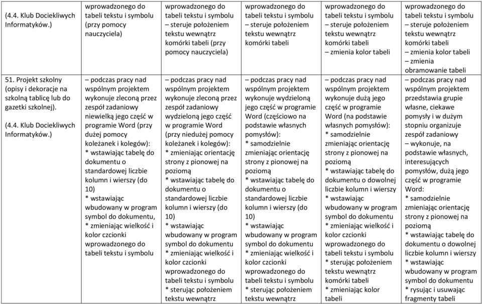 ) wprowadzonego do tabeli tekstu i symbolu wspólnym projektem wykonuje zleconą przez zespół zadaniowy niewielką jego część w programie Word (przy dużej pomocy koleżanek i kolegów): * wstawiając