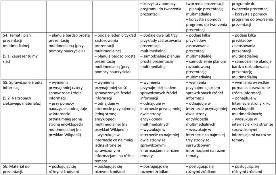 encyklopedii multimedialnej (na przykład Wikpedii) posługując się różnymi źródłami podaje jeden przykład zastosowania multimedialnej planuje bardzo prostą prezentację multimedialną (przy pomocy