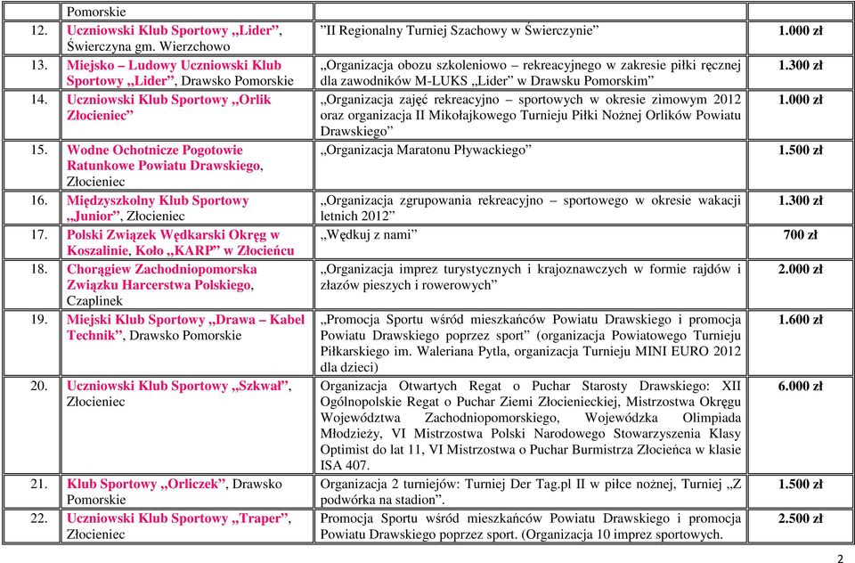 Chorągiew Zachodniopomorska Związku Harcerstwa Polskiego, 19. Miejski Klub Sportowy Drawa Kabel Technik, 20. Uczniowski Klub Sportowy Szkwał, 21. Klub Sportowy Orliczek, Drawsko Pomorskie 22.