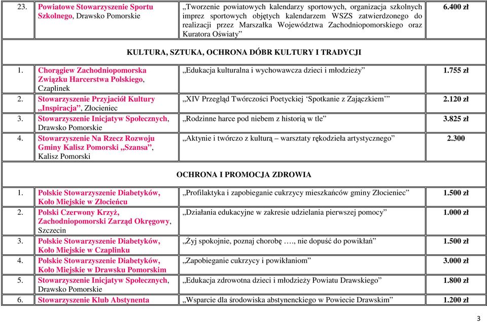 Stowarzyszenie Przyjaciół Kultury Inspiracja, 3. Stowarzyszenie Inicjatyw Społecznych, 4.