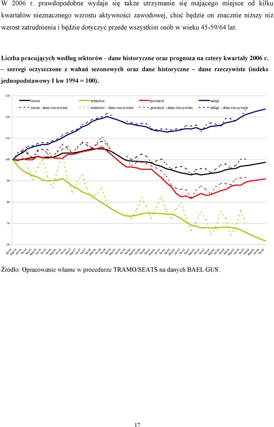 przede wszystkim osób w wieku 45-59/64 lat. Liczba pracujących według sektorów - dane historyczne oraz prognoza na cztery kwartały 2006 r.