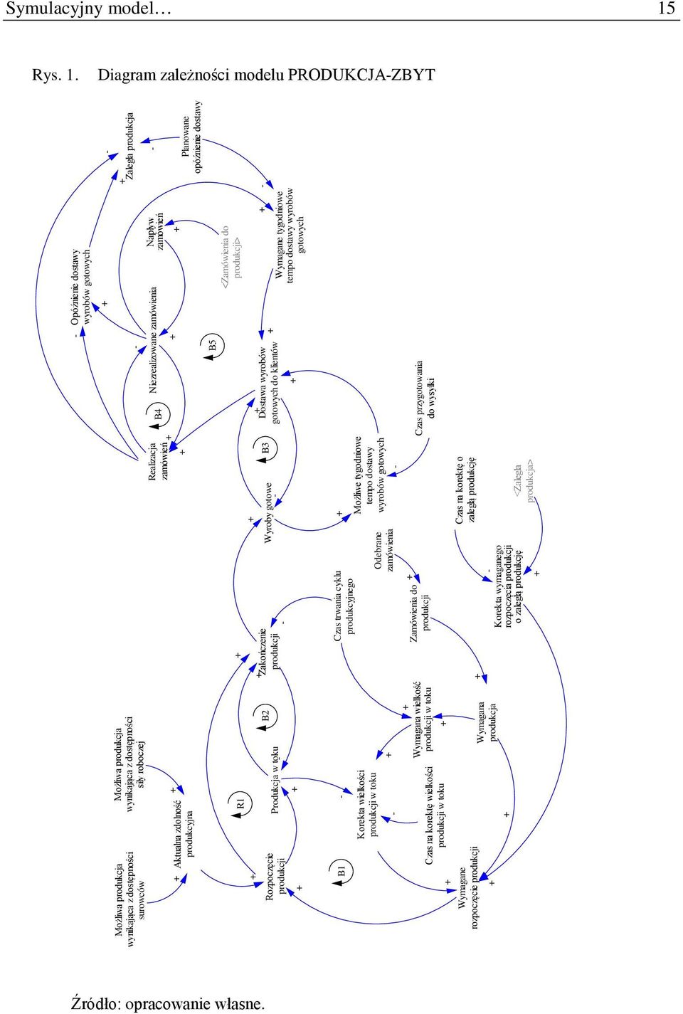 Diagram zależności modelu PRODUKCJA-ZBYT Możliwa produkcja wynikająca z dostępności surowców + Aktualna zdolność + produkcyjna Możliwa produkcja wynikająca z dostępności siły roboczej Realizacja