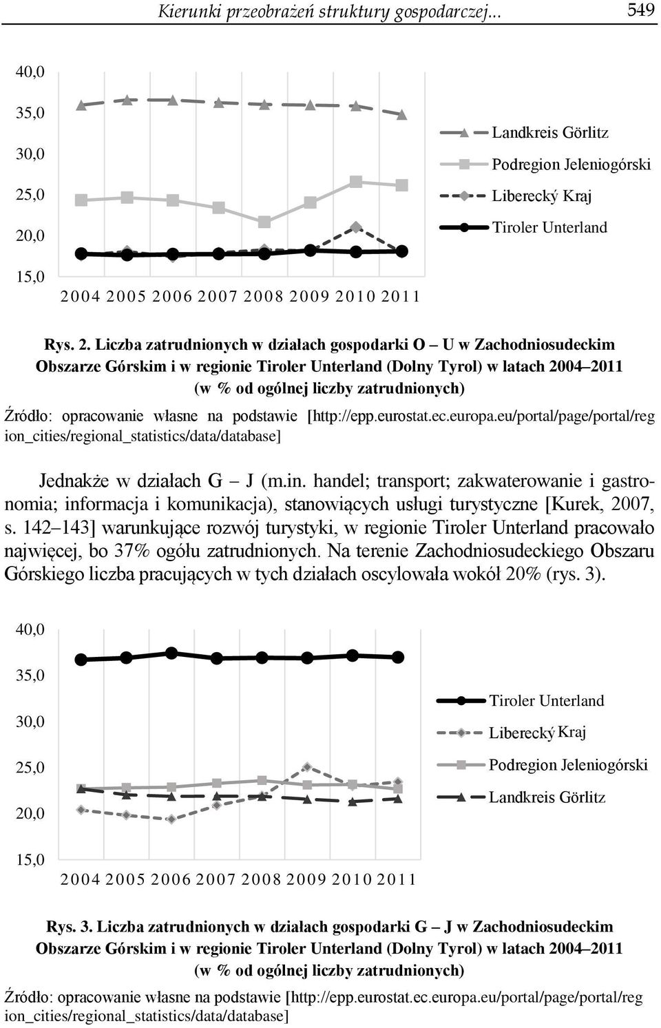 regionie Tiroler Unterland (Dolny Tyrol) w latach 2004 2011 (w % od ogólnej liczby zatrudnionych) Źródło: opracowanie własne na podstawie [http://epp.eurostat.ec.europa.