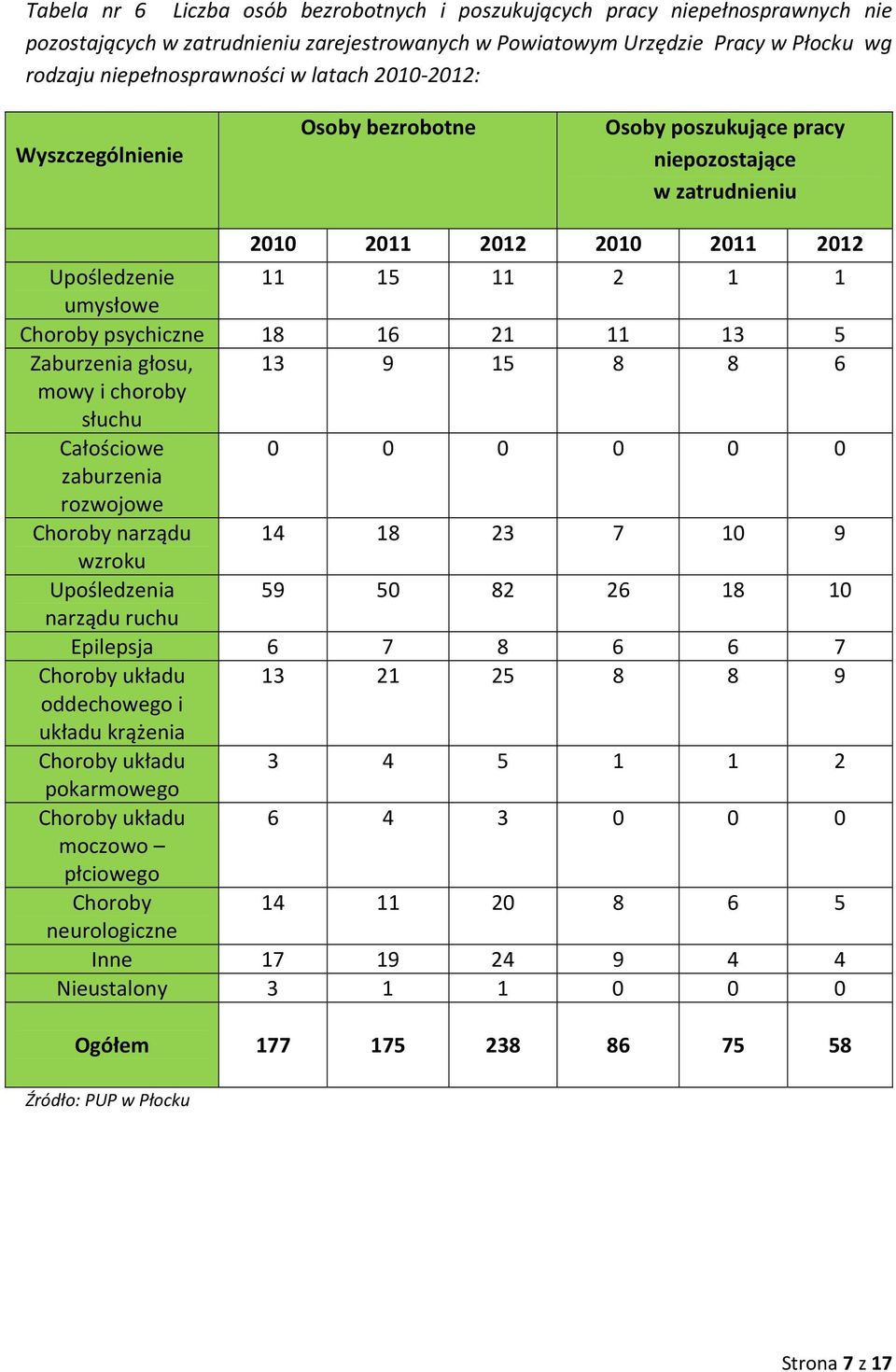 21 11 13 5 Zaburzenia głosu, 13 9 15 8 8 6 mowy i choroby słuchu Całościowe 0 0 0 0 0 0 zaburzenia rozwojowe Choroby narządu 14 18 23 7 10 9 wzroku Upośledzenia 59 50 82 26 18 10 narządu ruchu