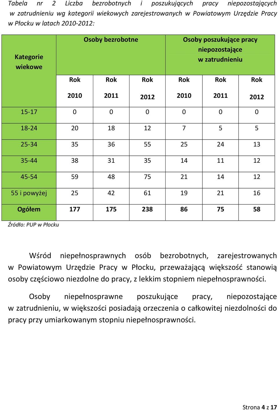 45-54 59 48 75 21 14 12 55 i powyżej 25 42 61 19 21 16 Ogółem 177 175 238 86 75 58 Źródło: PUP w Płocku Wśród niepełnosprawnych osób bezrobotnych, zarejestrowanych w Powiatowym Urzędzie Pracy w