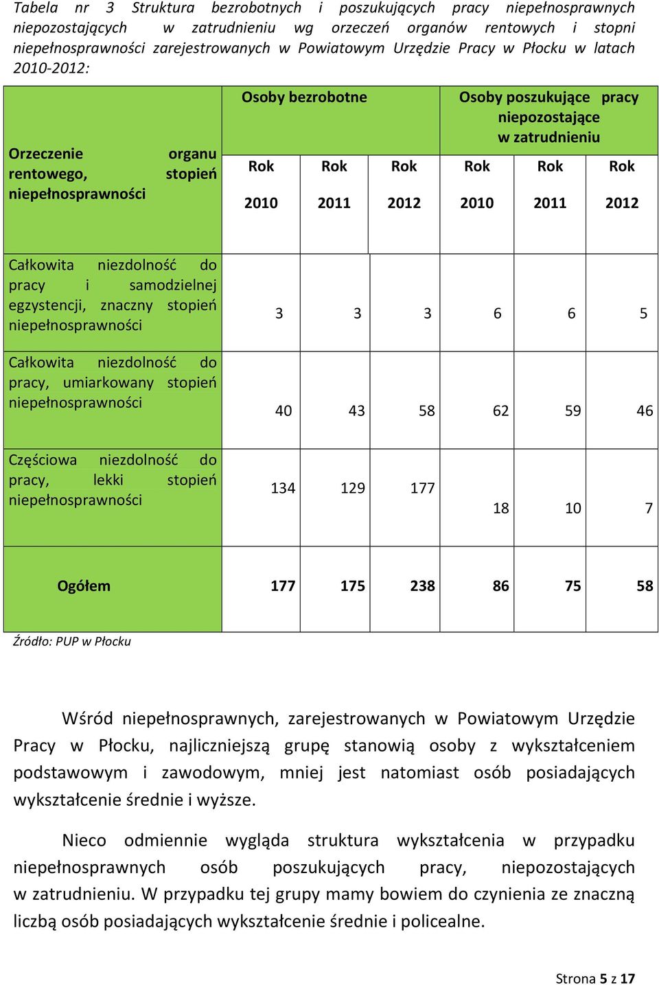 2012 Całkowita niezdolność do pracy i samodzielnej egzystencji, znaczny stopień niepełnosprawności Całkowita niezdolność do pracy, umiarkowany stopień niepełnosprawności 3 3 3 6 6 5 40 43 58 62 59 46