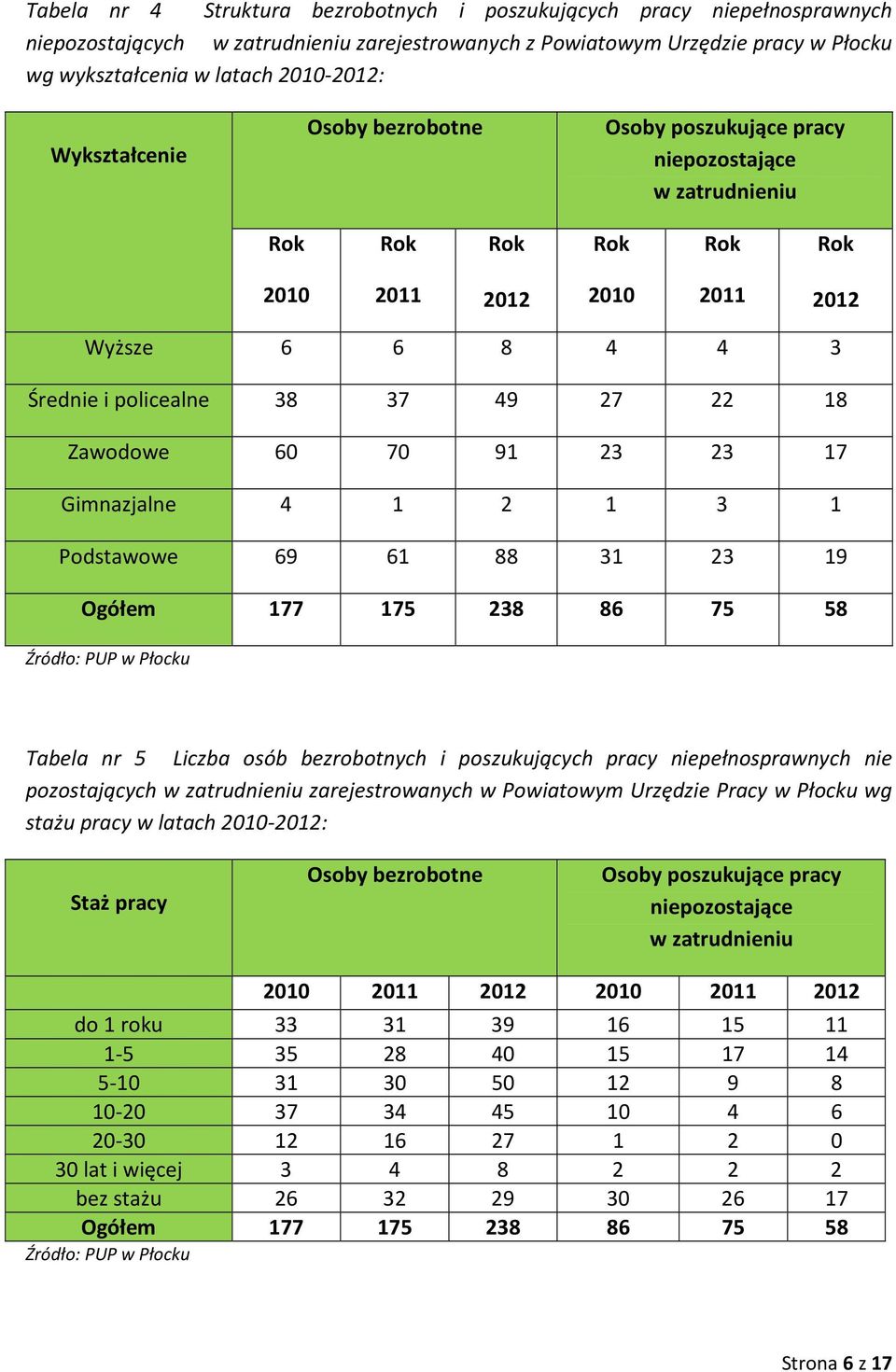 Gimnazjalne 4 1 2 1 3 1 Podstawowe 69 61 88 31 23 19 Ogółem 177 175 238 86 75 58 Źródło: PUP w Płocku Tabela nr 5 Liczba osób bezrobotnych i poszukujących pracy niepełnosprawnych nie pozostających w