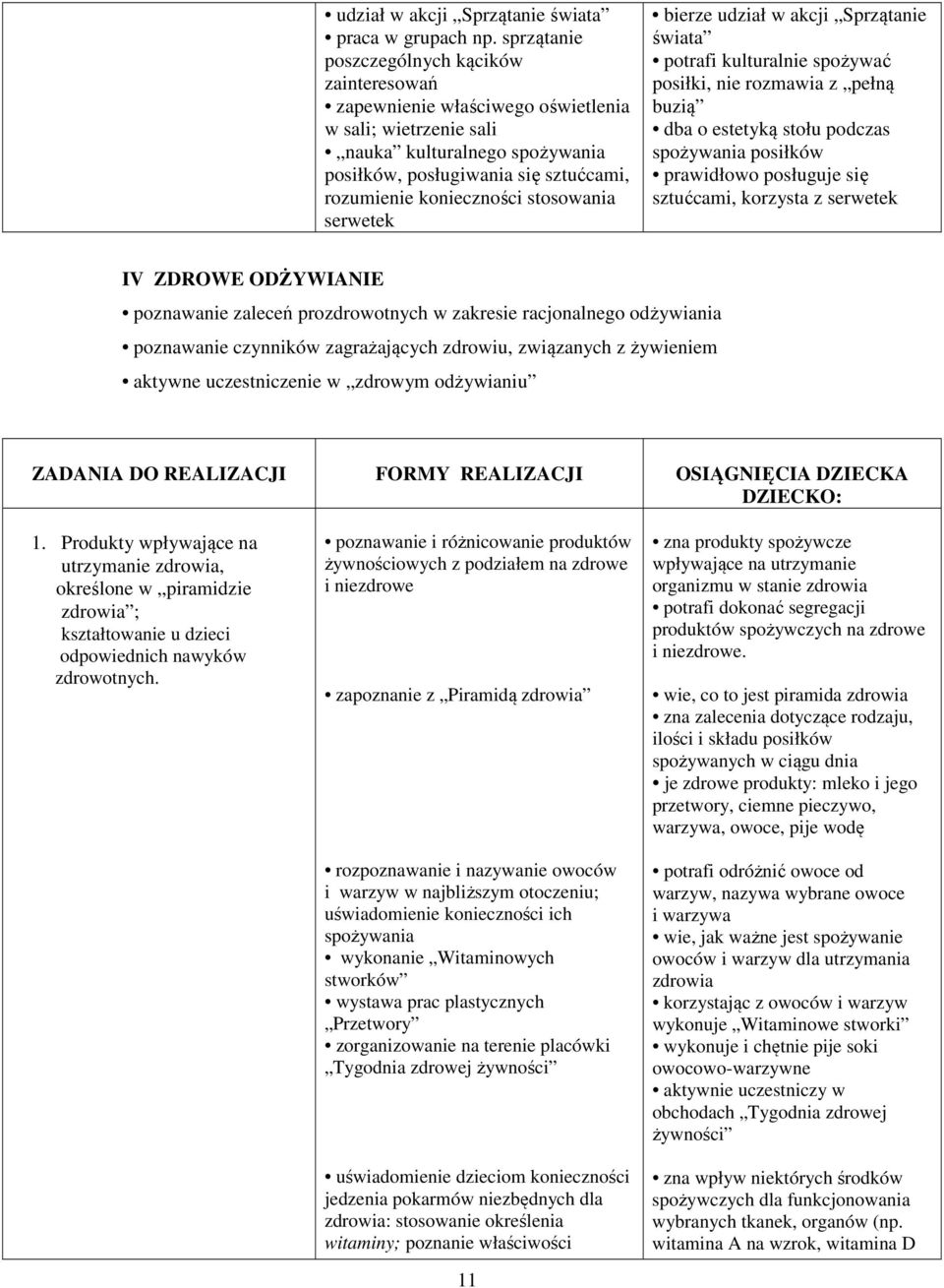 stosowania serwetek bierze udział w akcji Sprzątanie świata potrafi kulturalnie spożywać posiłki, nie rozmawia z pełną buzią dba o estetyką stołu podczas spożywania posiłków prawidłowo posługuje się