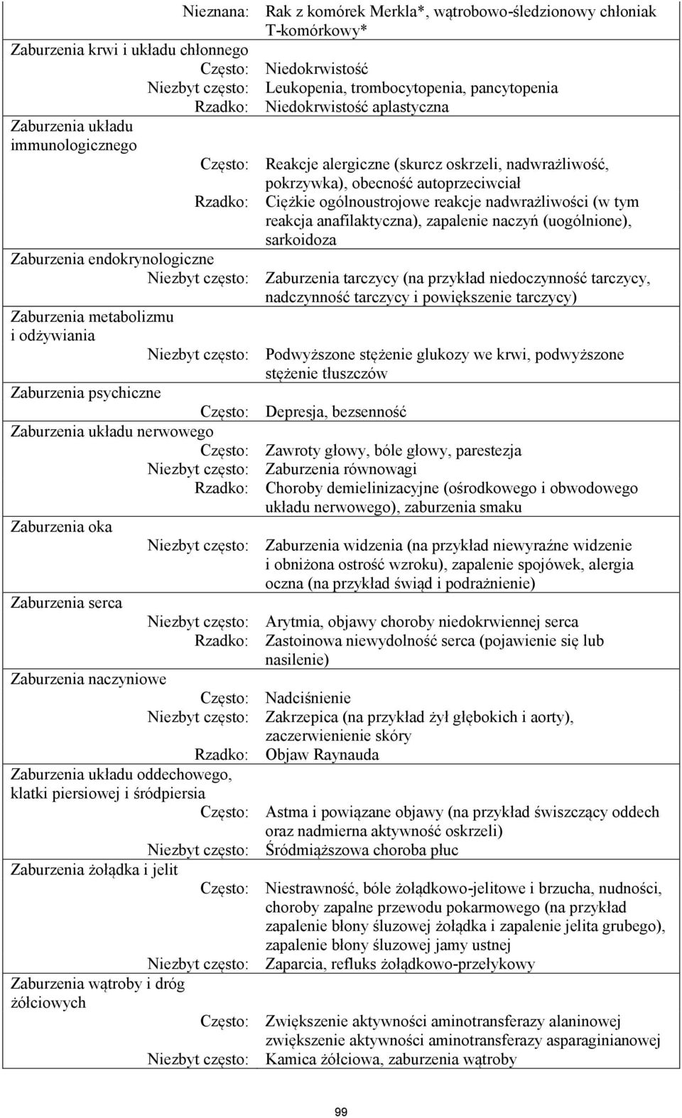 reakcje nadwrażliwości (w tym reakcja anafilaktyczna), zapalenie naczyń (uogólnione), sarkoidoza Zaburzenia endokrynologiczne Niezbyt często: Zaburzenia tarczycy (na przykład niedoczynność tarczycy,