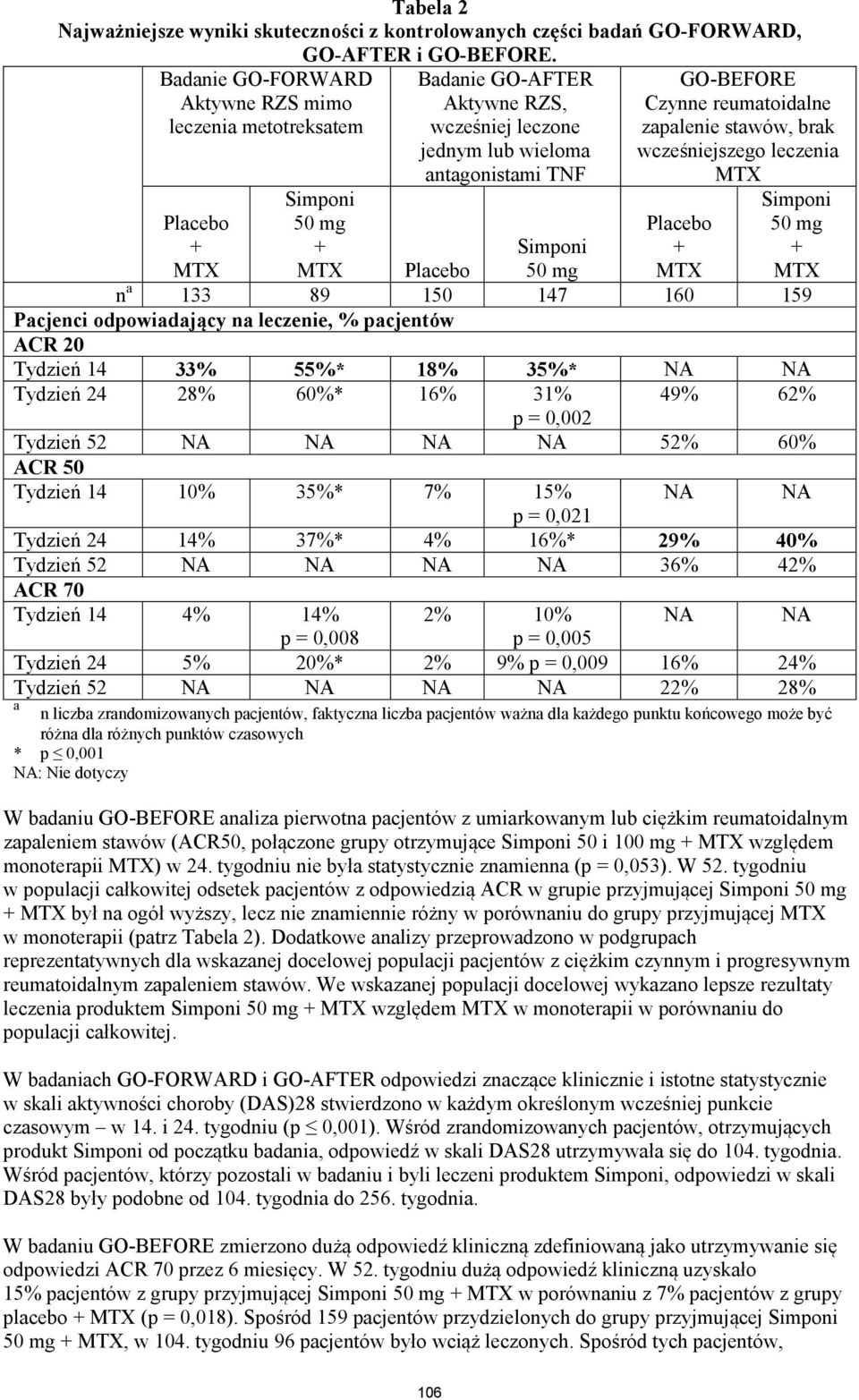 reumatoidalne zapalenie stawów, brak wcześniejszego leczenia MTX Placebo + MTX Simponi 50 mg + MTX Simponi Placebo 50 mg n a 133 89 150 147 160 159 Pacjenci odpowiadający na leczenie, % pacjentów ACR