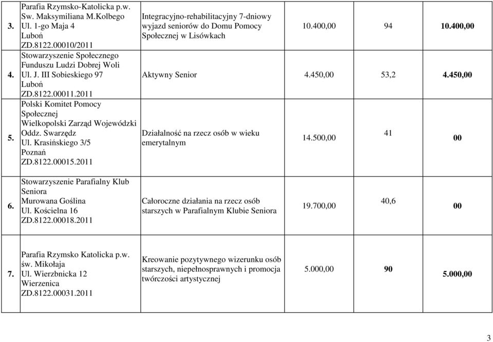 450, Działalność na rzecz osób w wieku emerytalnym 14.5, 41 6. Stowarzyszenie Parafialny Klub Seniora Murowana Goślina Ul. Kościelna 16 ZD.8122.018.