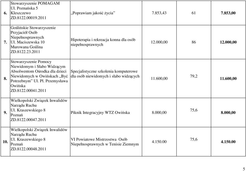 12.0, 8. Stowarzyszenie Pomocy Niewidomym i Słabo Widzącym Absolwentom Ośrodka dla dzieci Niewidomych w Owińskach Być Potrzebnym Ul. Pl. Przemysława Owińska ZD.8122.041.