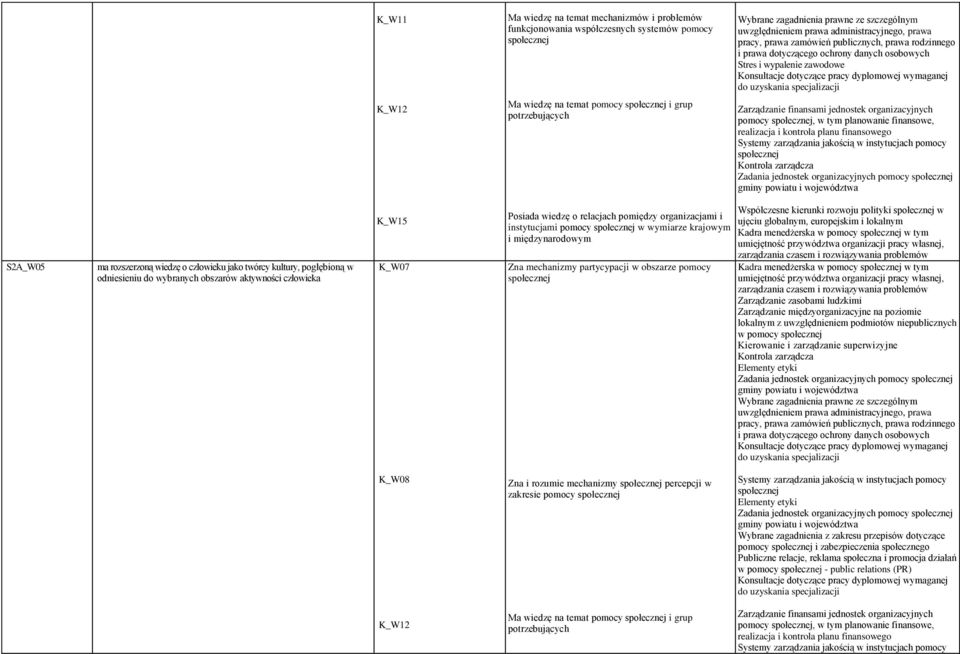 relacjach pomiędzy organizacjami i instytucjami pomocy w wymiarze krajowym i międzynarodowym Zna mechanizmy partycypacji w obszarze pomocy Kadra menedżerska w tym Kadra menedżerska w tym Zadania