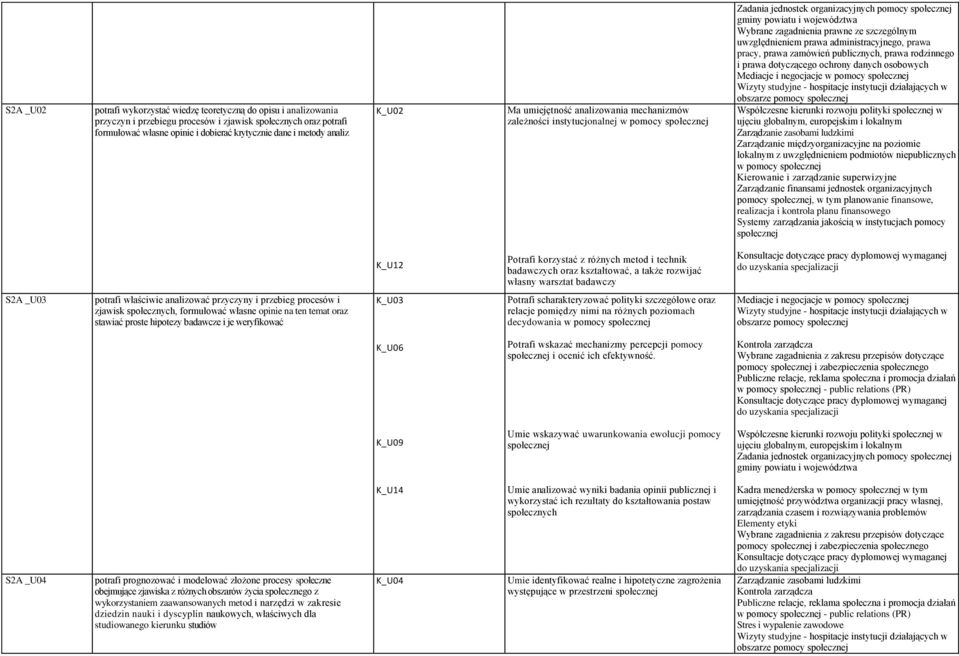 K_U12 Potrafi korzystać z różnych metod i technik badawczych oraz kształtować, a także rozwijać własny warsztat badawczy S2A _U03 potrafi właściwie analizować przyczyny i przebieg procesów i zjawisk