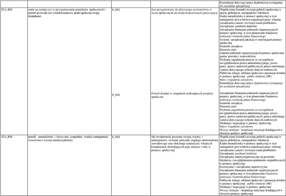 i krytycznie uzupełniać wiedzę i umiejętności, rozszerzone o wymiar interdyscyplinarny K_K05 K_K02 Potrafi działać w zespołach realizujących projekty społeczne Ma świadomość poziomu swojej wiedzy i