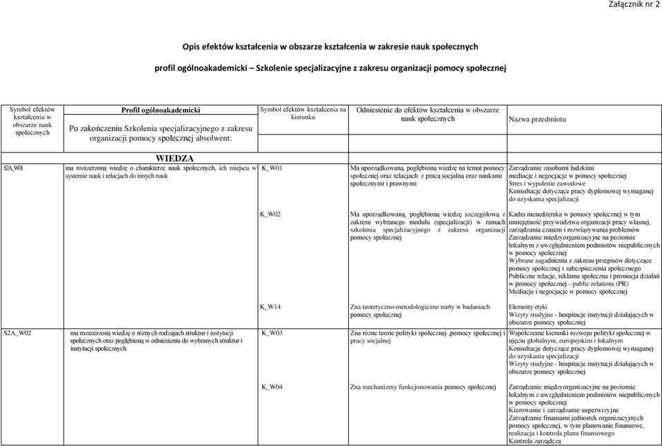 kształcenia w obszarze nauk społecznych Nazwa przedmiotu S2A_W01 WIEDZA ma rozszerzoną wiedzę o charakterze nauk społecznych, ich miejscu w systemie nauk i relacjach do innych nauk K_W01 Ma