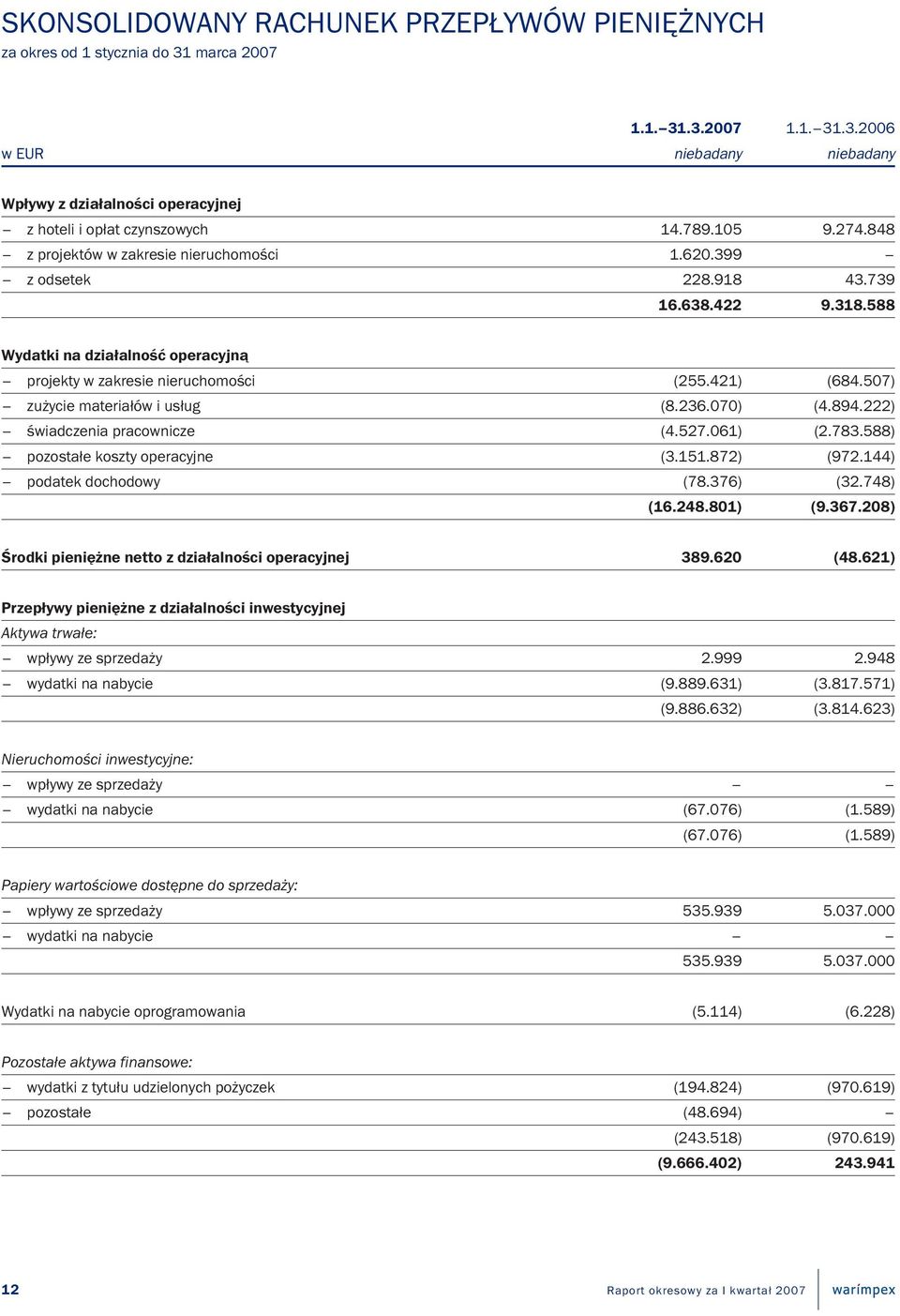 507) zużycie materiałów i usług (8.236.070) (4.894.222) świadczenia pracownicze (4.527.061) (2.783.588) pozostałe koszty operacyjne (3.151.872) (972.144) podatek dochodowy (78.376) (32.748) (16.248.