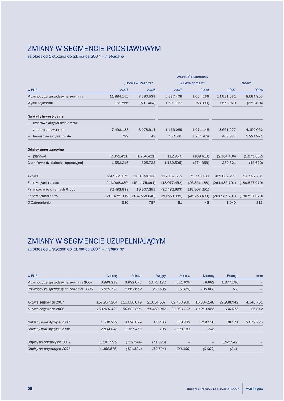 494) Nakłady inwestycyjne rzeczowe aktywa trwałe wraz z oprogramowaniem 7.498.188 3.078.914 1.163.089 1.071.148 8.661.277 4.150.062 finansowe aktywa trwałe 799 43 402.535 1.224.