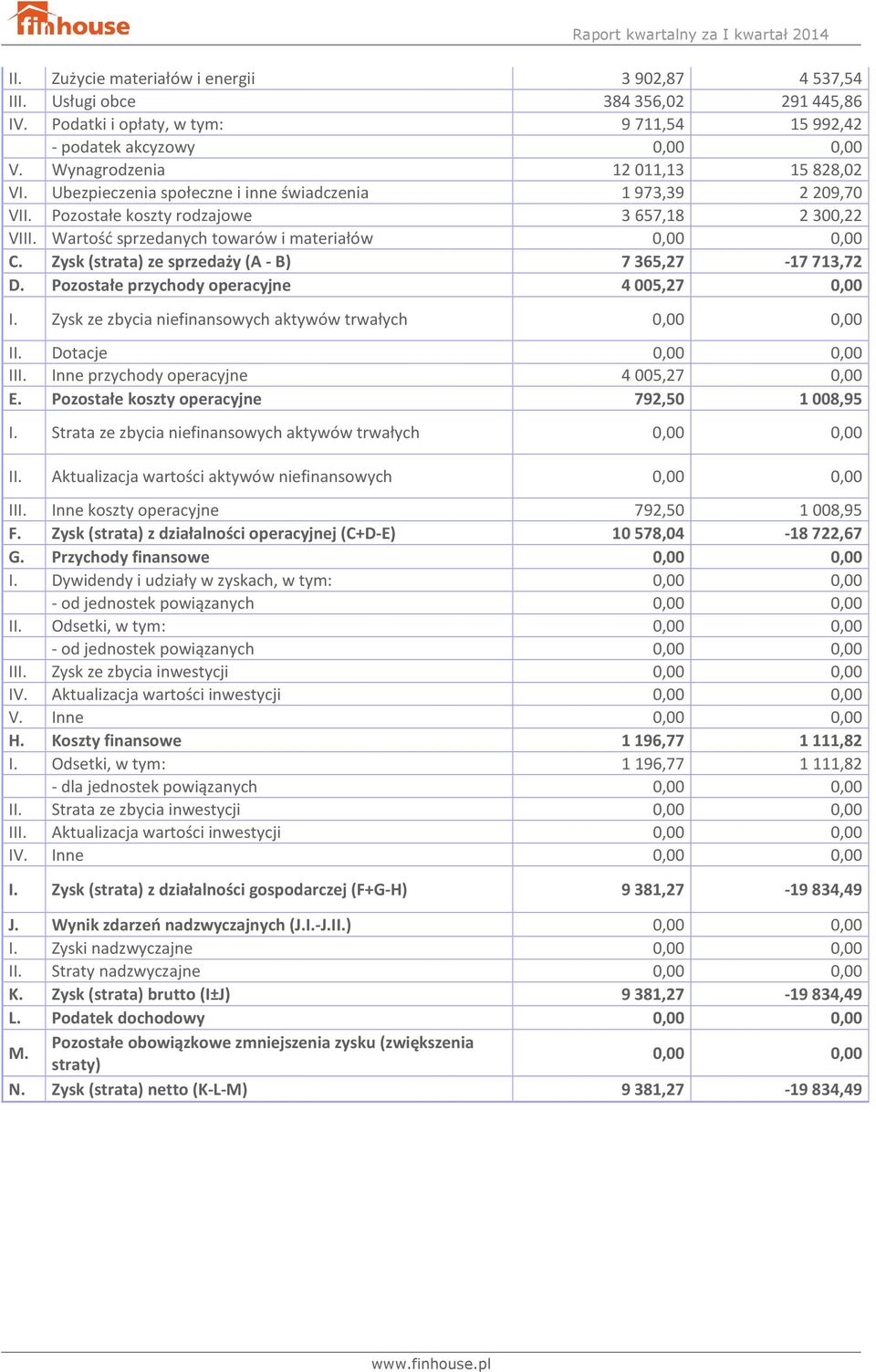 Zysk (strata) ze sprzedaży (A- B) 7365,27-17713,72 D. Pozostałe przychody operacyjne 4005,27 0,00 I. Zysk ze zbycia niefinansowych aktywów trwałych 0,00 0,00 II. Dotacje 0,00 0,00 III.