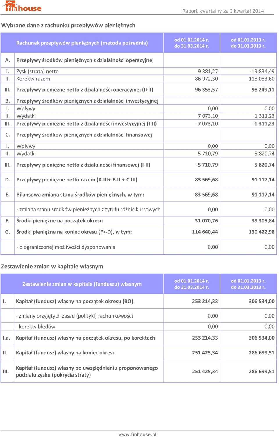 Przepływy środków pieniężnych z działalności inwestycyjnej I. Wpływy 0,00 0,00 II. Wydatki 7073,10 1311,23 III. Przepływy pieniężne netto z działalności inwestycyjnej (I-II) -7073,10-1311,23 C.