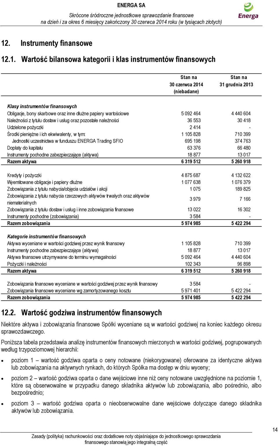 Jednostki uczestnictwa w funduszu ENERGA Trading SFIO 695 198 374 763 Dopłaty do kapitału 63 376 66 480 Instrumenty pochodne zabezpieczające (aktywa) 18 877 13 017 Razem aktywa 6 319 512 5 260 918