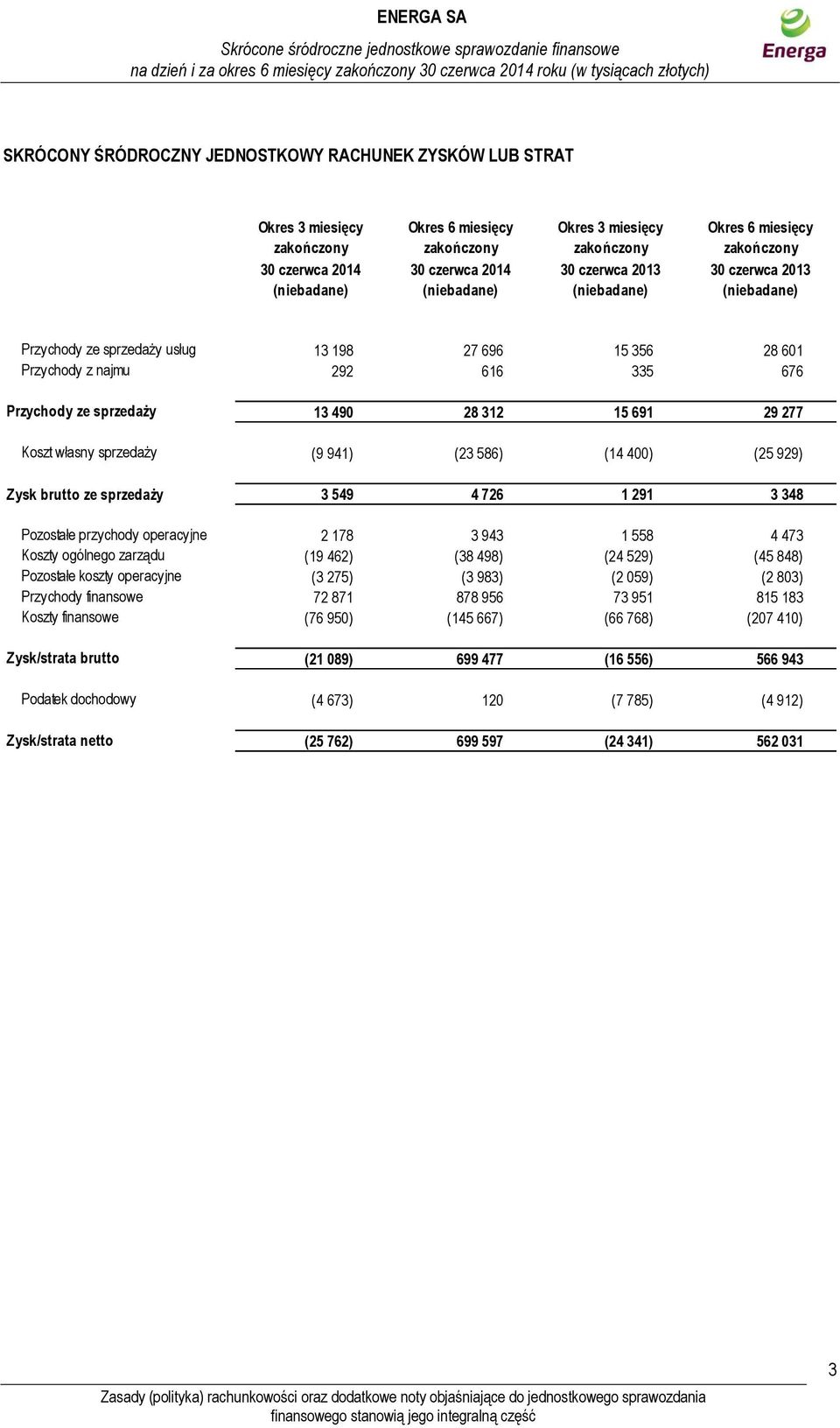 291 3 348 Pozostałe przychody operacyjne Koszty ogólnego zarządu Pozostałe koszty operacyjne Przychody finansowe Koszty finansowe Zysk/strata brutto Podatek dochodowy Zysk/strata netto 2 178 3 943 1