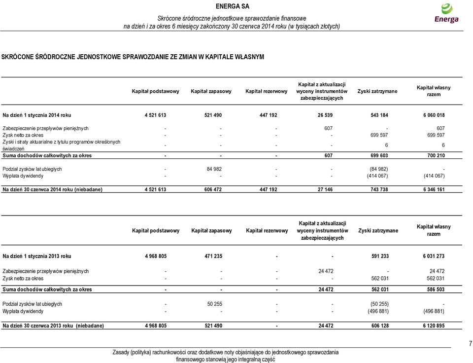 597 699 597 Zyski i straty aktuarialne z tytułu programów określonych świadczeń - - - - 6 6 Suma dochodów całkowitych za okres - - - 607 699 603 700 210 Podział zysków lat ubiegłych - 84 982 - - (84